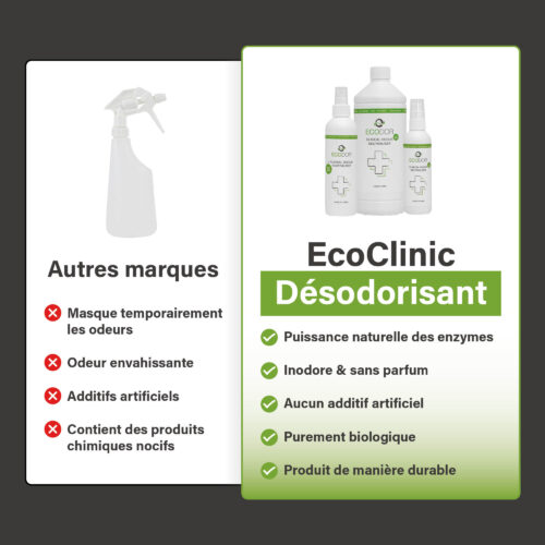 Comparaison entre d’autres marques et le Désodorisant EcoClinic, avec à gauche un flacon pulvérisateur générique et ses inconvénients, et à droite la gamme EcoClinic avec ses avantages.