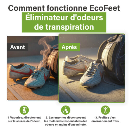 Voor-en-na afbeelding van sportschoenen met zichtbare zweetgeur in het ‘voor’-beeld en frisse, geurvrije schoenen in het ‘na’-beeld, met uitleg over hoe EcoFeet Zweetgeurverwijderaar werkt.
