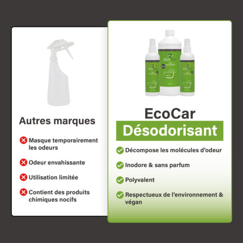 Vergelijking tussen EcoCar Ontgeurder en andere merken geurverwijderaars