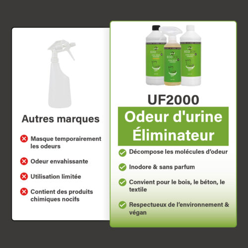 Vergelijking tussen andere merken en UF2000 urinegeurverwijderaar, met links een generieke sprayfles en nadelen en rechts drie UF2000-flessen met productvoordelen.