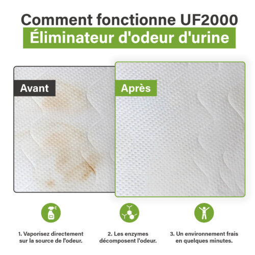 Voor-en-na afbeelding van een matras met een urinevlek vóór behandeling en een schoon oppervlak na gebruik van UF2000, met uitleg van drie stappen: sprayen, enzymatische afbraak en een frissere omgeving.