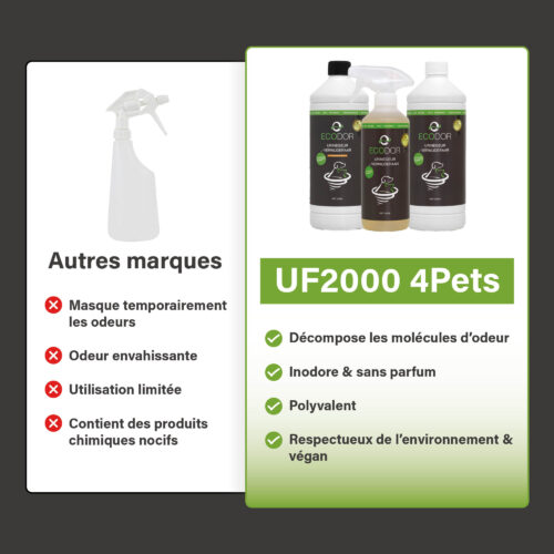 Vergelijking tussen andere merken en UF2000 4Pets, met links een generieke sprayfles en nadelen, en rechts drie UF2000 4Pets-flessen met productvoordelen.