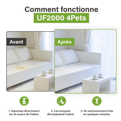 Afbeelding met een voor-en-na vergelijking van een bank met een urinevlek en hetzelfde meubel na behandeling met UF2000 4Pets, inclusief stappen: sprayen, enzymatische afbraak en een frisse omgeving.